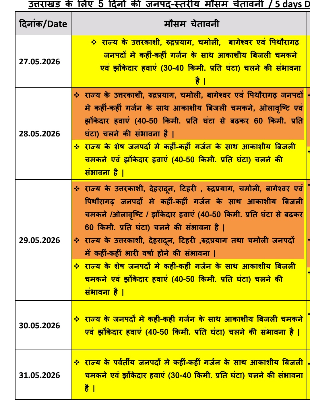 (बड़ी खबर)इन जनपदों के लिए जारी हुआ ऑरेंज अलर्ट, गिरेगा तापमान होगी बरसात, शासन ने जारी किए दिशा निर्देश।।